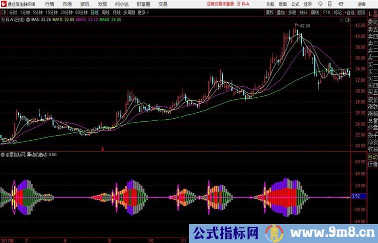 异动价启动监测主力资金的动向主图+副图指标