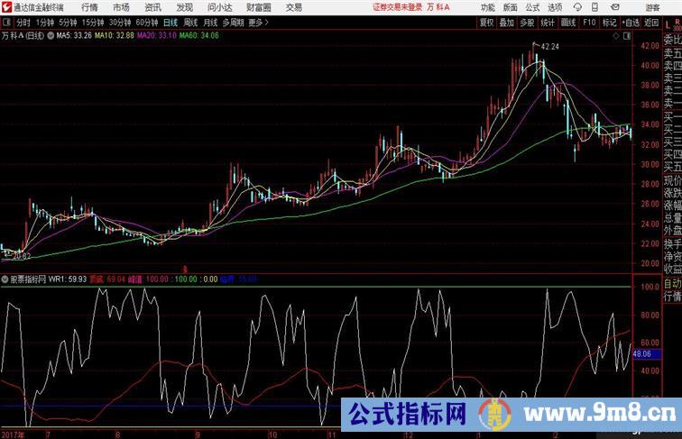 临界顶底介入筹码类指标WR顶底介入