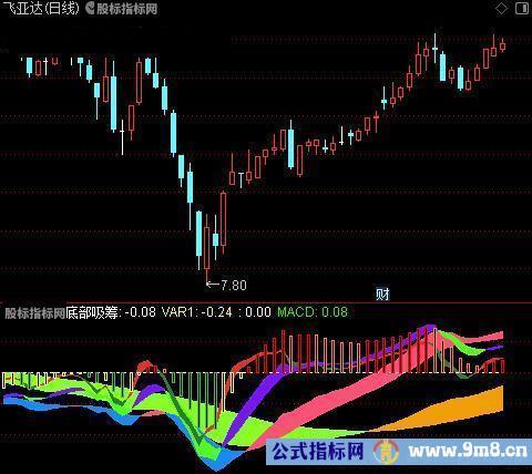 通达信底部吸筹形态指标公式