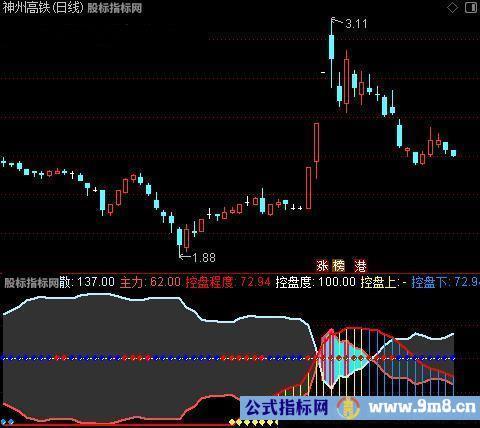 通达信WNR化庄家控盘指标公式