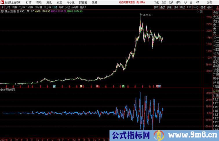 涨停之简单势通达信公式 副图 源码附图