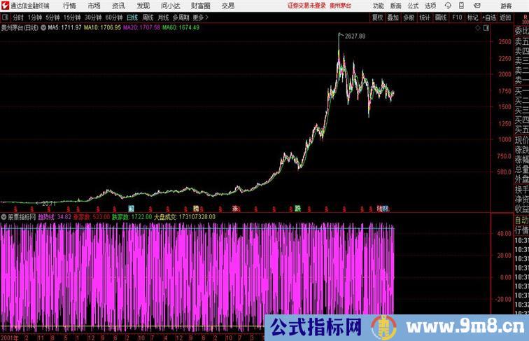 黄金坑抄底通达信公式 副图 源码附图