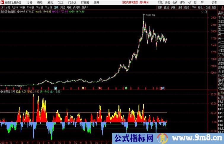 控盘力度和谐源码分享通达信公式 副图 源码附图