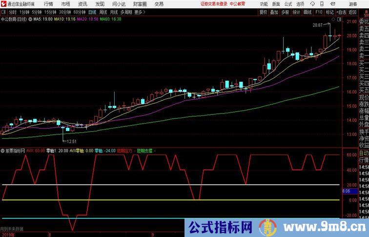 兰陵王波段通达信公式 副图 源码附图