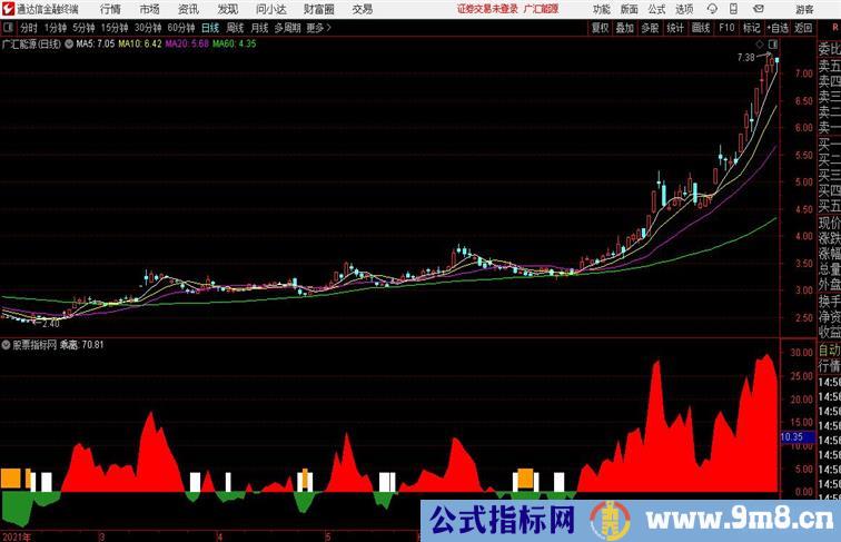 红色乖离通达信公式 副图 源码附图