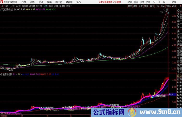 红孩儿买点通达信公式 副图 源码附图