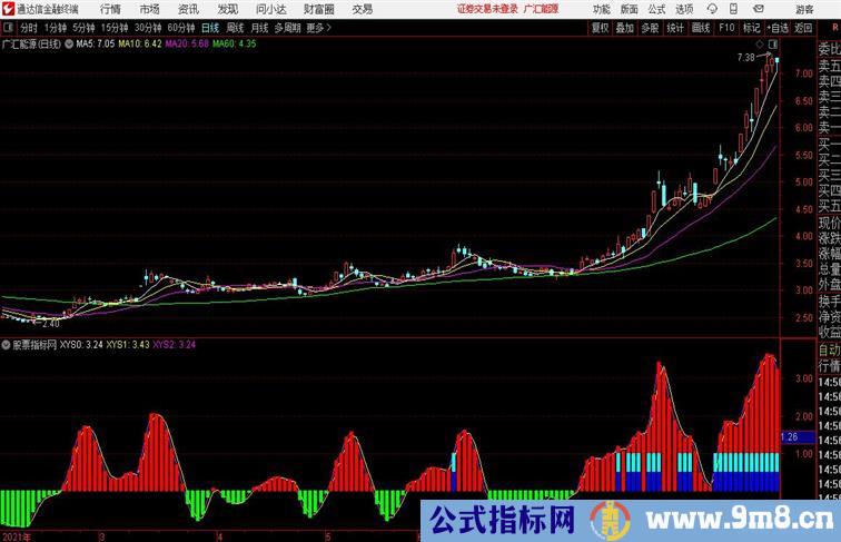 强势牛气冲天捕捉强势股通达信公式 副图 源码附图