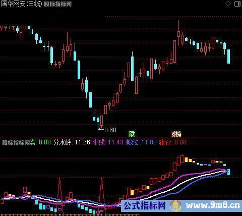 通达信波段潜伏建仓指标公式