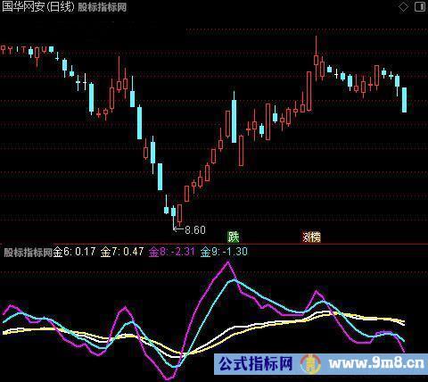 通达信黄金双叉指标公式