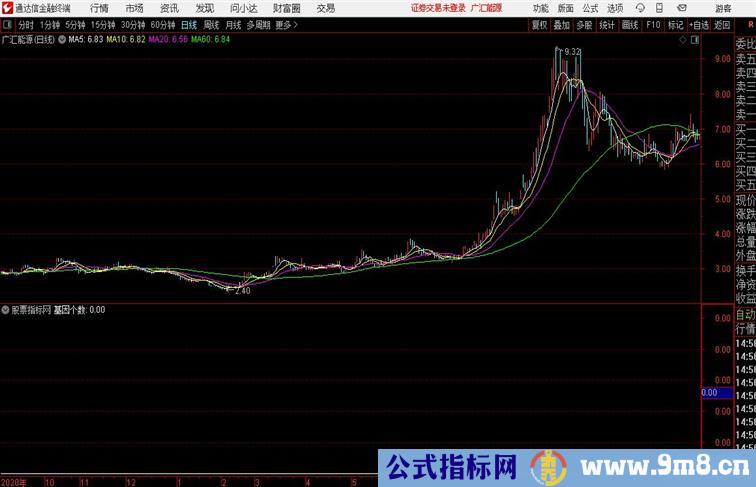 归零助涨基因排序指标通达信公式 副图 源码附图