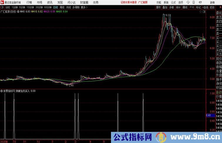 突破当天买入通达信公式 副图 源码附图未来函数