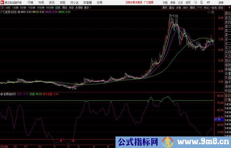 牛年牛势抓牛股红色三角是买入信号通达信公式 副图 源码附图