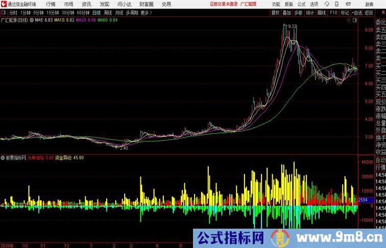 资金进出超可靠的公式通达信公式 副图 源码附图无未来 不加密