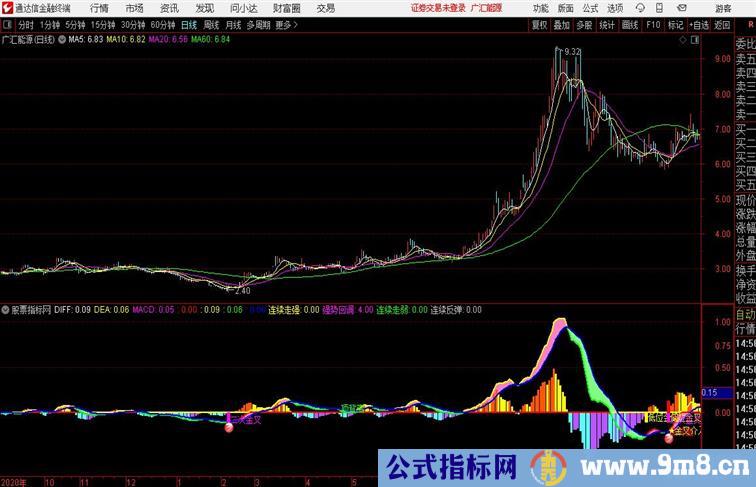 MACD低吸副图顶底背离低吸二次金叉信号