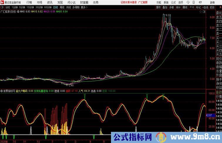 【私募进场】波段抄底 想不暴赚都困难用法详解副图+选股指标源码