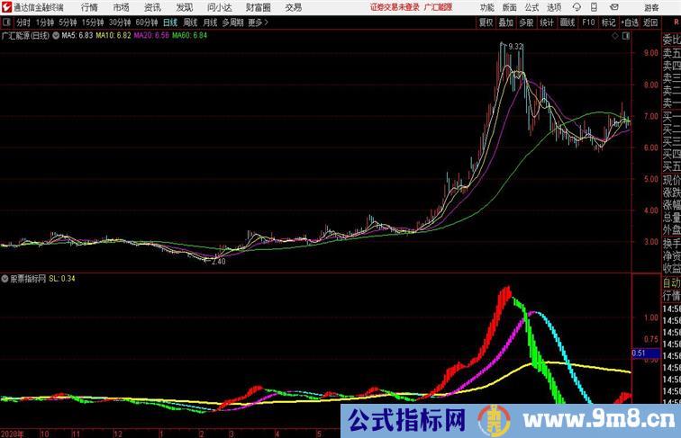 通达信龙行MACD副图出现红色或者紫色柱子买入参考