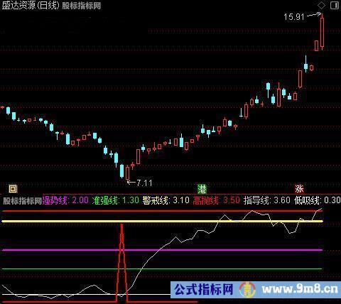 通达信主力底部共振指标公式