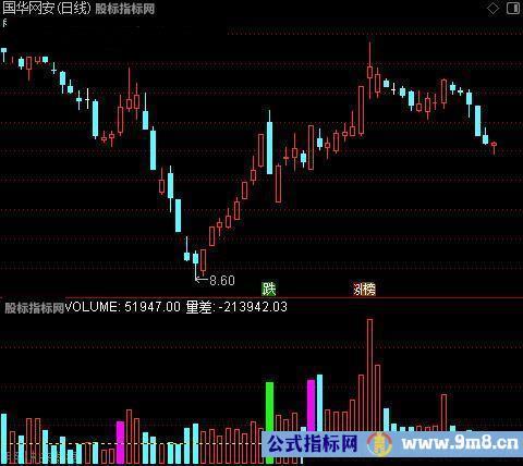 通达信倍量和地量指标公式