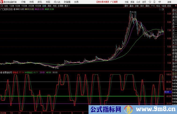 通达信情绪发财副图过20关注过40介入破80减仓下破MA清仓