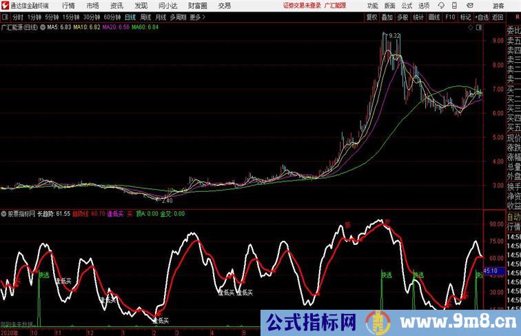 战赢趋势通达信公式 副图 源码附图有未来函数