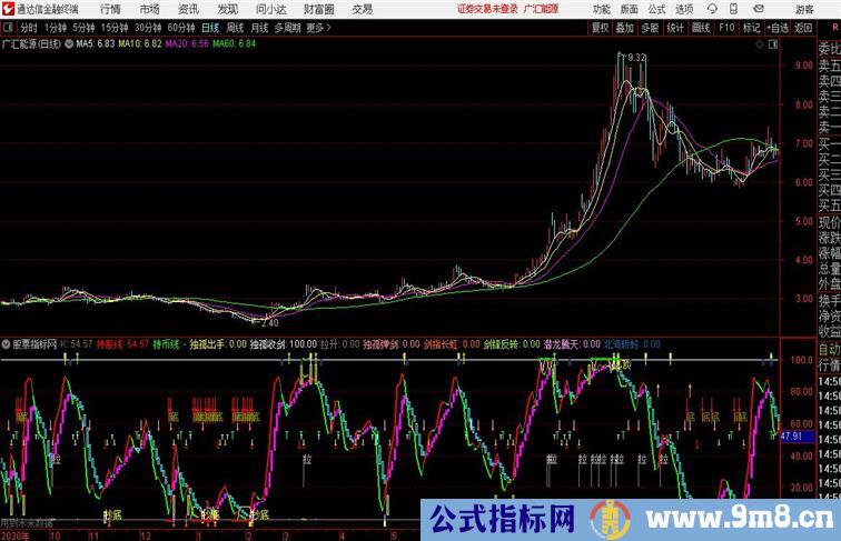 独孤九剑通达信公式及使用方法通达信公式 副图 源码附图