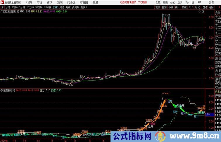 清晰趋势通达信公式 副图 源码附图