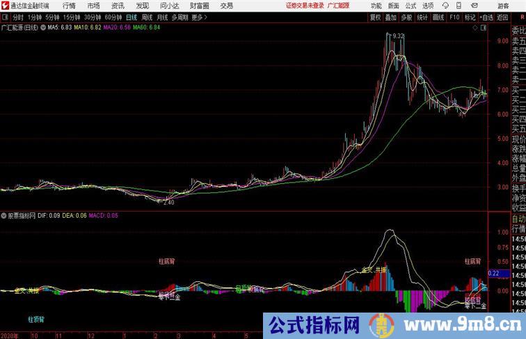 MACD面积背离实战指标用于分析大盘通达信公式 副图 源码附图