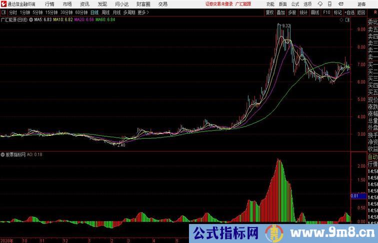 混沌交易法的配套公式AO动量通达信公式 副图 源码附图