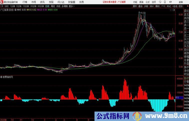 成交量 量之魂通达信公式 副图 源码附图