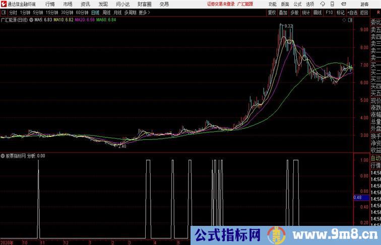 分析买点股票池的初选公式通达信公式 副图  源码附图