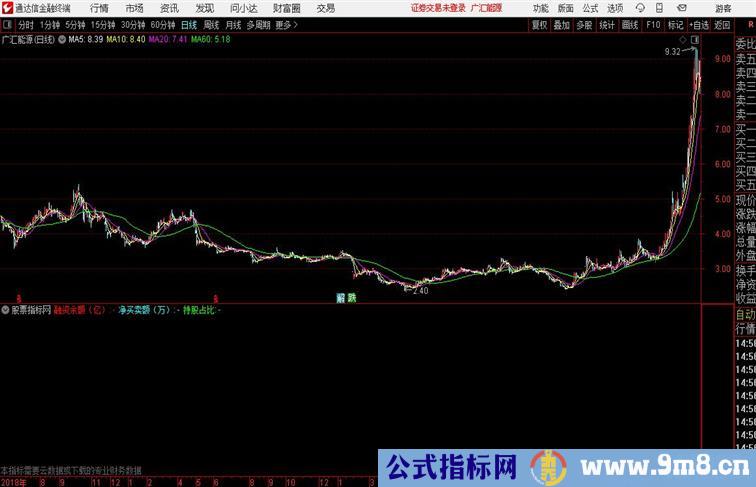 融资盘买入可监测融资资金通达信公式 副图 源码附图