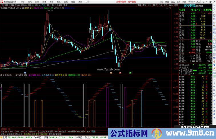 通达信金牌狙击手指标公式源码副图