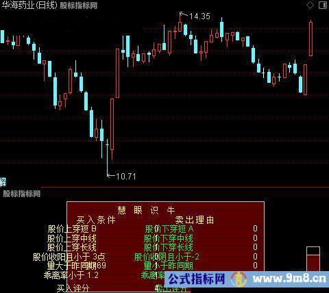 通达信慧眼识牛指标公式