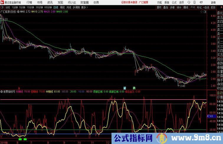 顶底公式适合波段行情操作通达信公式 副图 源码附图