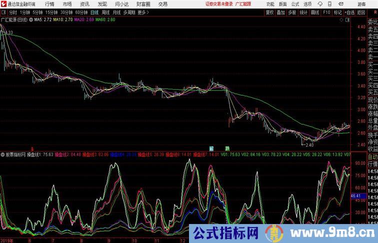 长短周期黏合发散通达信公式 副图 源码附图