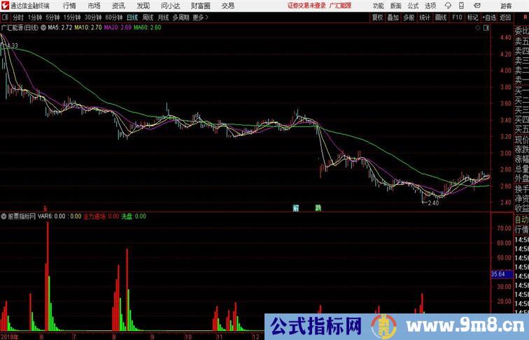 建仓优化副图通达信公式 副图 源码附图