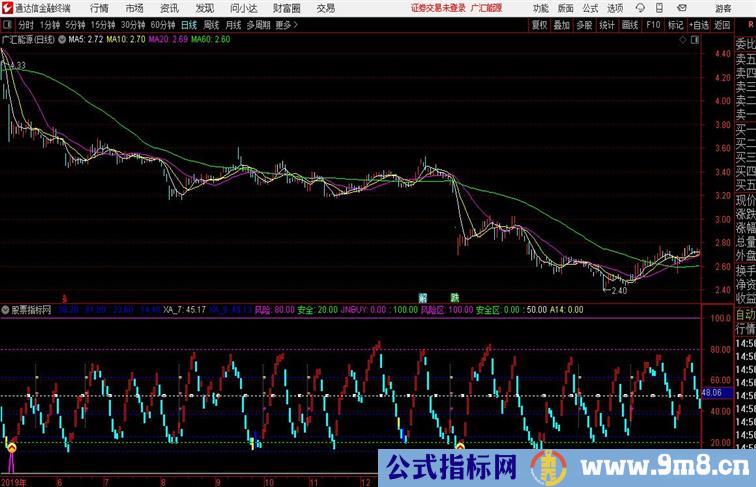 辩证分析波段类公式通达信公式 副图 源码附图