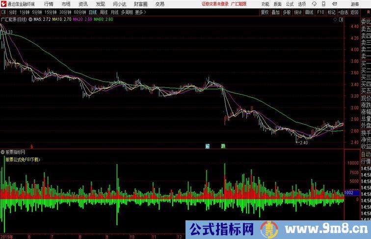 买卖成交量通达信公式 副图 源码附图