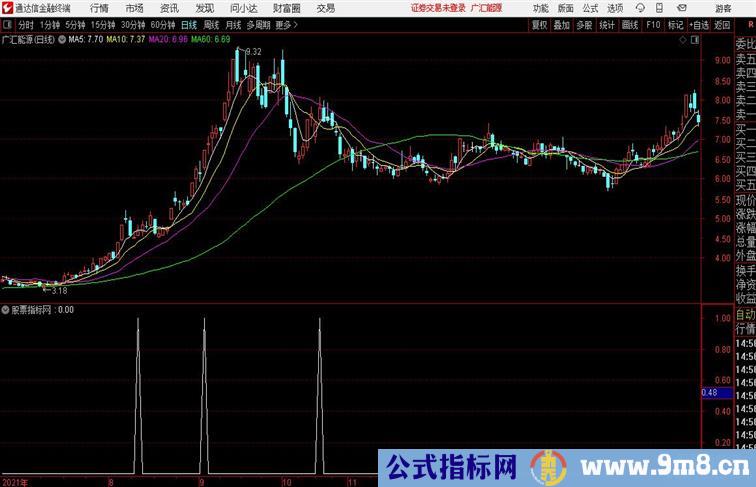 犀牛AK抓妖难得的好指标 副图+选股