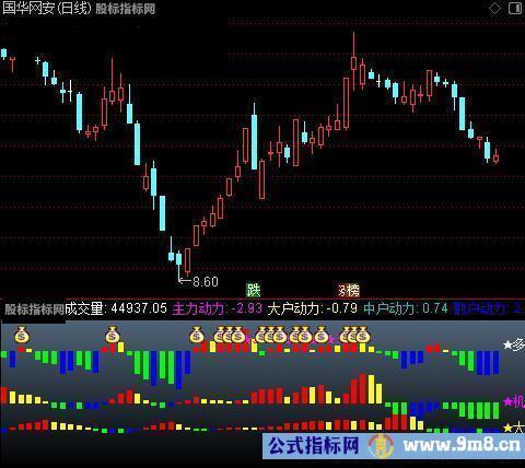 通达信龙跃于渊指标公式