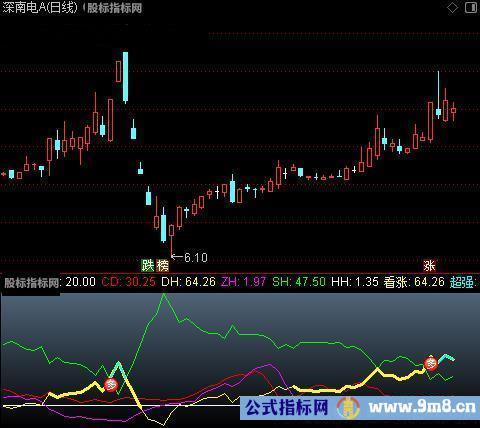 通达信龙跃启动指标公式