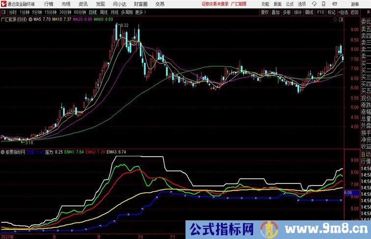 支撑压力看牛股通达信公式 副图 源码附图