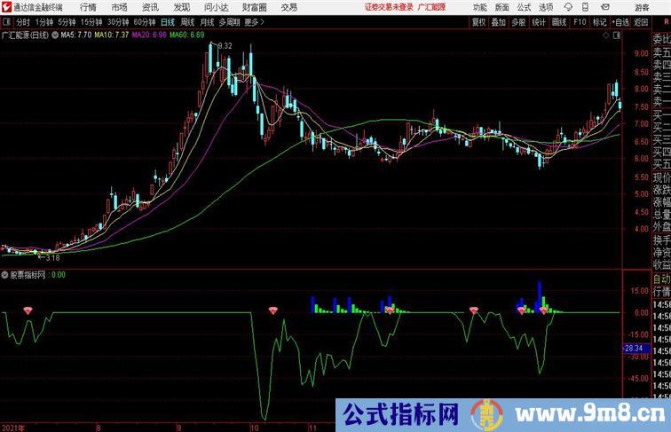 次新掘金红钻提示买入通达信公式 副图 源码附图