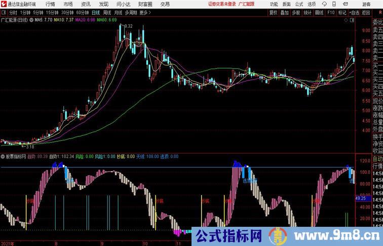 底部波段趋势抄底类公式通达信公式 副图 源码附图