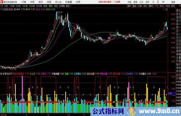 看量比通达信公式 副图 源码附图