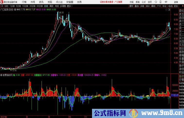 资金流入可以用于手机版通达信公式 副图 源码附图