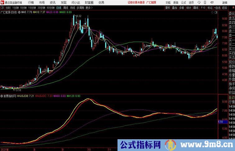 经传软件三板斧之三：智能辅助线优化版通达信公式 副图 源码附图