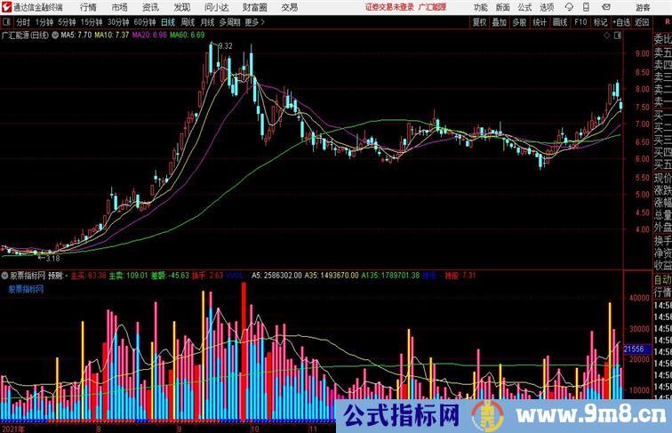 金成交翻倍留意红柱通达信公式 副图 源码附图