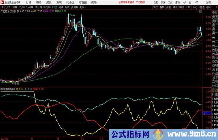 天地人博弈抓强势通达信公式 副图 源码附图