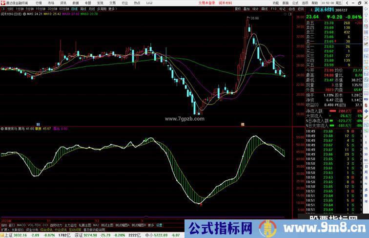 通达信草原黑马指标公式源码副图